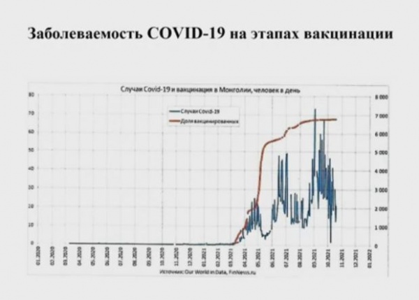 вакцинация, ковид, заболеваемость, статистика, Монголия(2021)|Фото: https://pasteur.rbtour.ru/programma-translyaciya.html